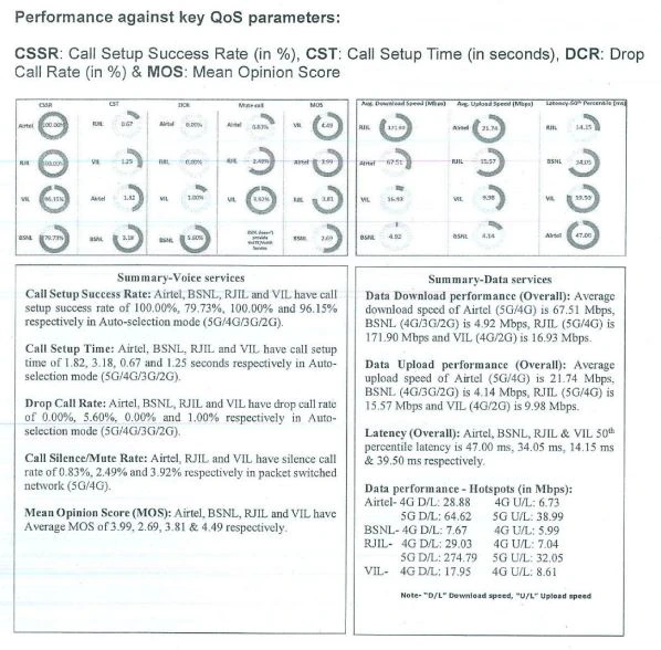 Performance report on key Quality of Service (QoS) parameters for telecom operators Airtel, BSNL, RJIL, and VIL. The data covers Voice services (Call Setup Success Rate, Call Setup Time, Drop Call Rate, Mean Opinion Score) and Data services (Average Download speed, Average Upload speed, Latency, and Hotspot performance for 4G and 5G).